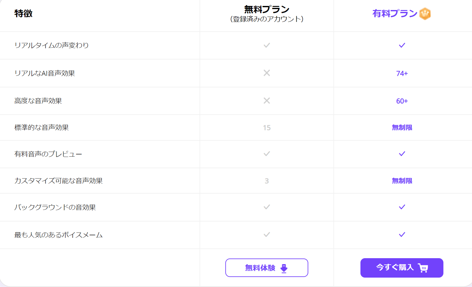 販売ストアには無料版と有料版の違いが記載されており、とりあえず日替わりで5種類の音声エフェクトを試用できると説明されてます。